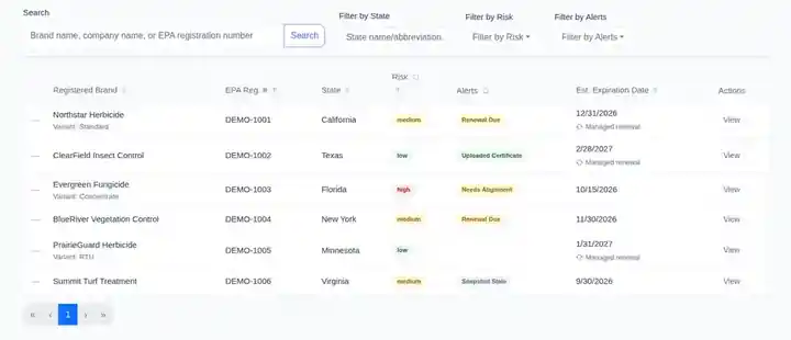 Sanitized My Workspace State Registrations example showing synthetic Brands, States, risk levels, alerts, and expiration dates